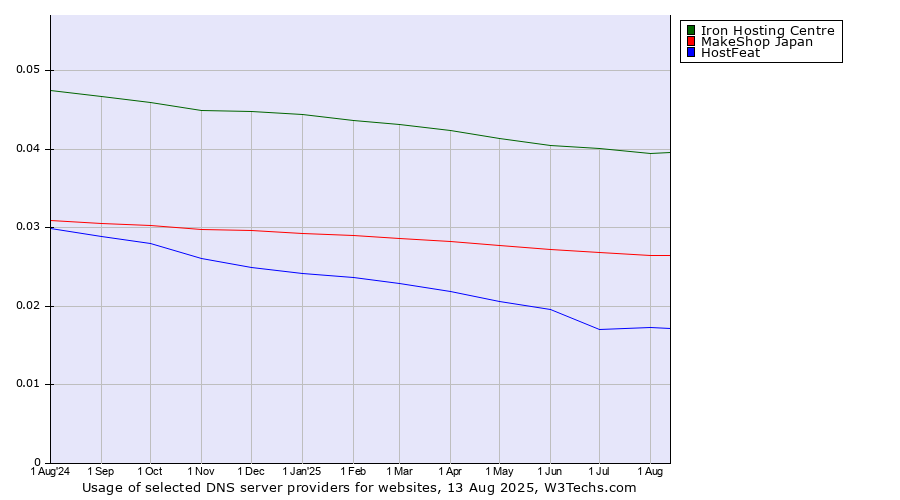 Historical trends in the usage of Iron Hosting Centre vs. MakeShop Japan vs. HostFeat