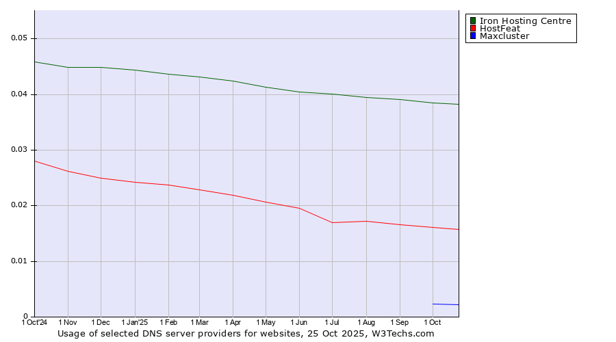 Historical trends in the usage of Iron Hosting Centre vs. HostFeat vs. Maxcluster