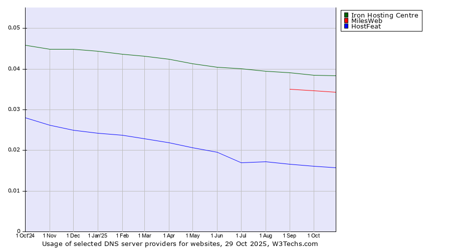 Historical trends in the usage of Iron Hosting Centre vs. MilesWeb vs. HostFeat