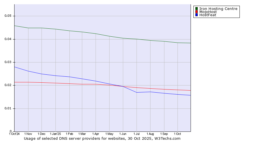 Historical trends in the usage of Iron Hosting Centre vs. MojoHost vs. HostFeat