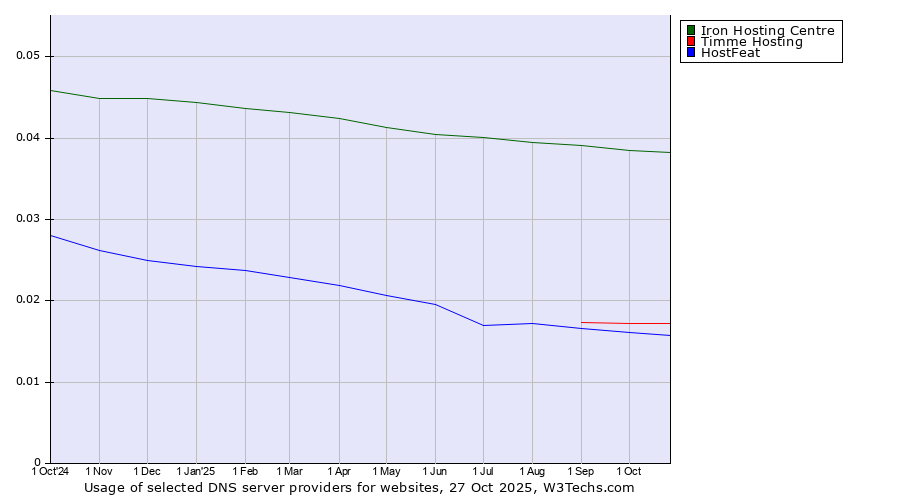 Historical trends in the usage of Iron Hosting Centre vs. Timme Hosting vs. HostFeat