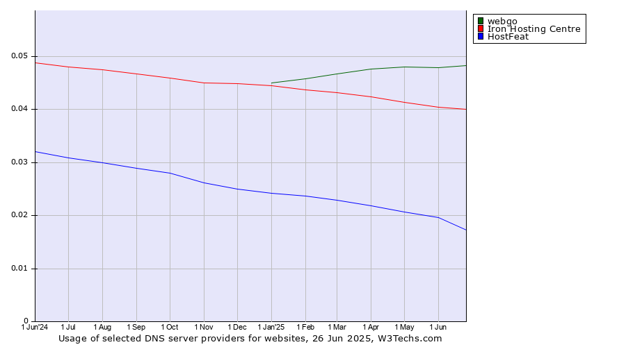 Historical trends in the usage of webgo vs. Iron Hosting Centre vs. HostFeat
