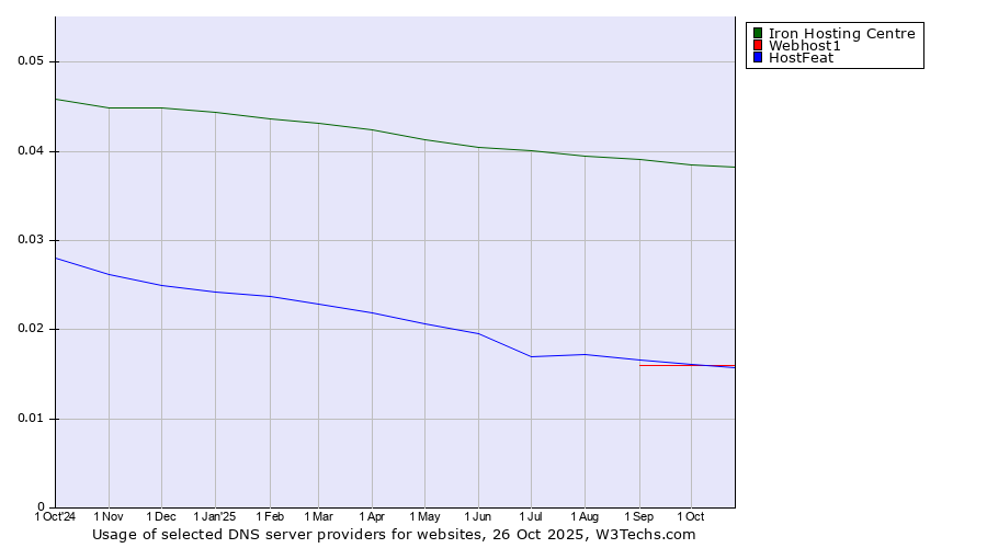 Historical trends in the usage of Iron Hosting Centre vs. Webhost1 vs. HostFeat