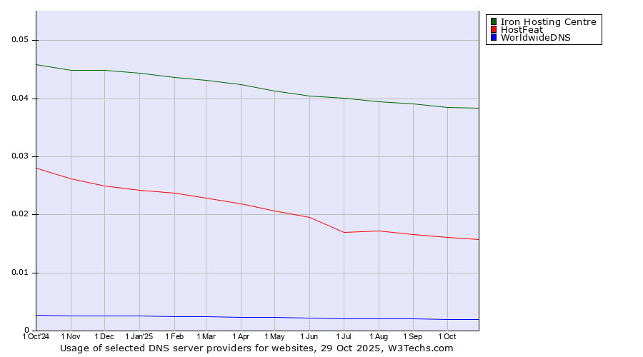Historical trends in the usage of Iron Hosting Centre vs. HostFeat vs. WorldwideDNS
