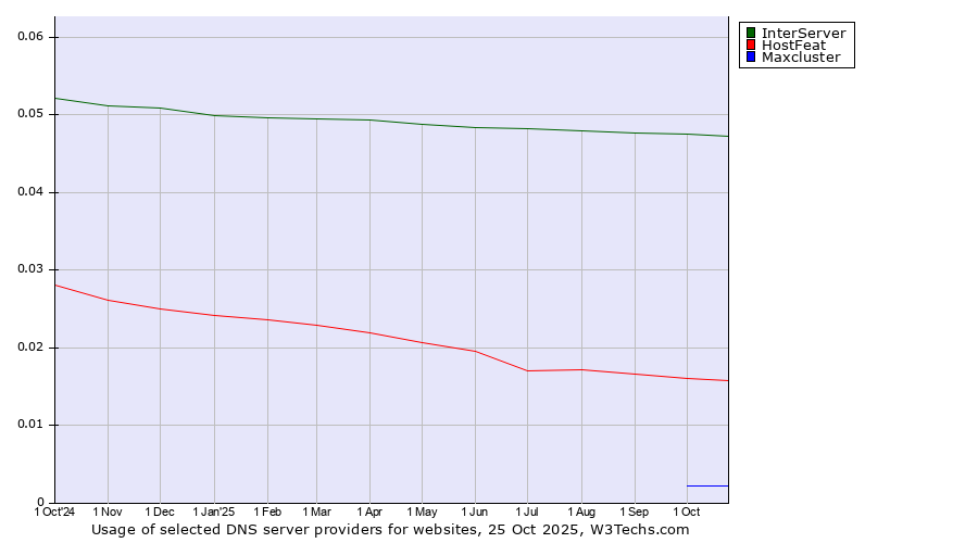 Historical trends in the usage of InterServer vs. HostFeat vs. Maxcluster