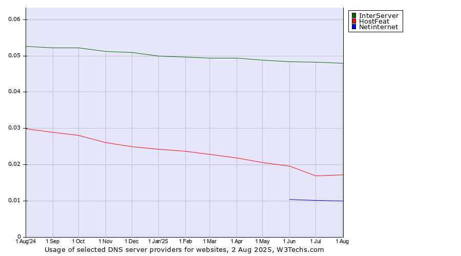 Historical trends in the usage of InterServer vs. HostFeat vs. Netinternet