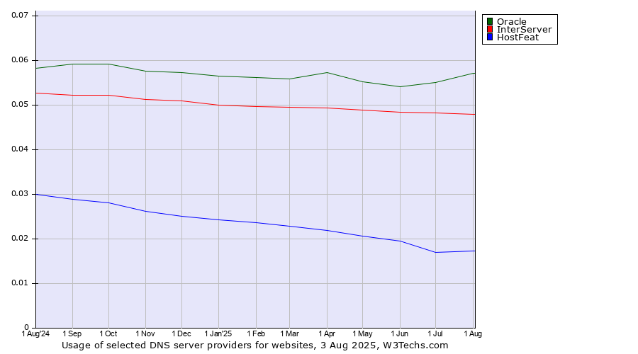 Historical trends in the usage of Oracle vs. InterServer vs. HostFeat