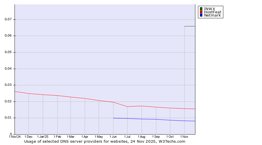 Historical trends in the usage of INWX vs. HostFeat vs. Netmark