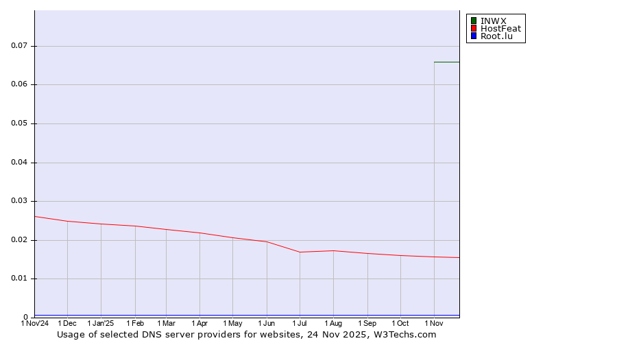 Historical trends in the usage of INWX vs. HostFeat vs. Root.lu