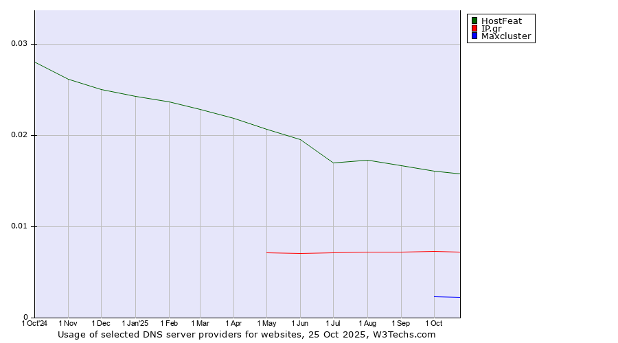 Historical trends in the usage of HostFeat vs. IP.gr vs. Maxcluster