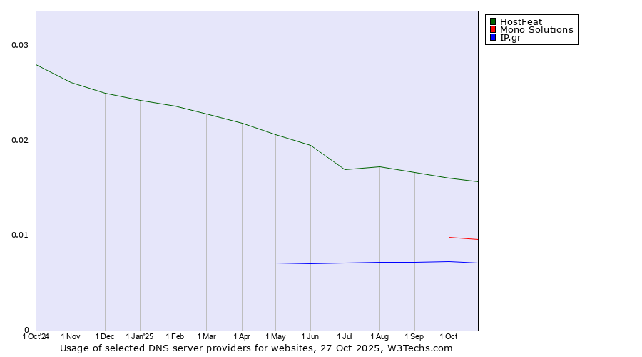 Historical trends in the usage of HostFeat vs. Mono Solutions vs. IP.gr