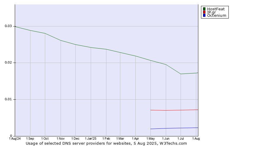 Historical trends in the usage of HostFeat vs. IP.gr vs. Octenium