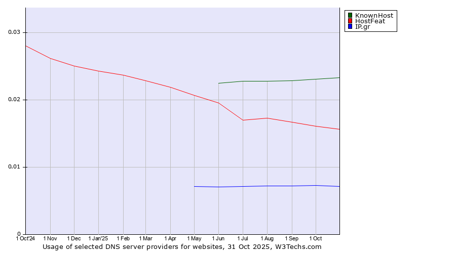Historical trends in the usage of KnownHost vs. HostFeat vs. IP.gr
