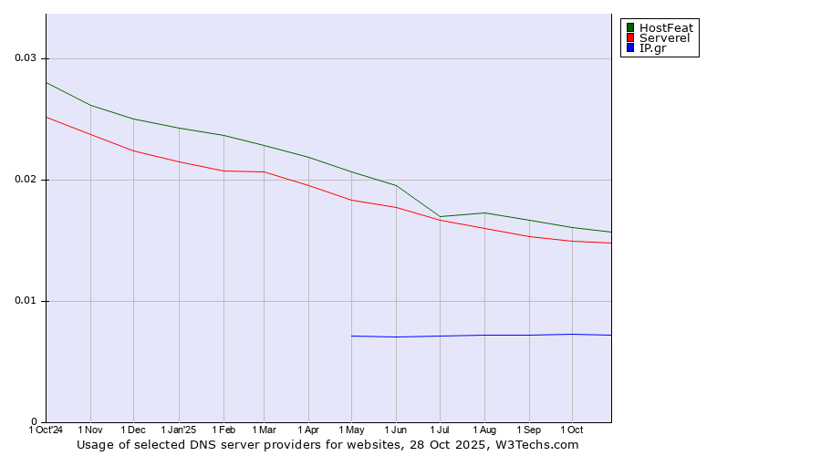 Historical trends in the usage of HostFeat vs. Serverel vs. IP.gr