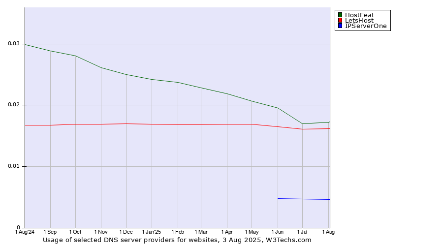 Historical trends in the usage of HostFeat vs. LetsHost vs. IPServerOne