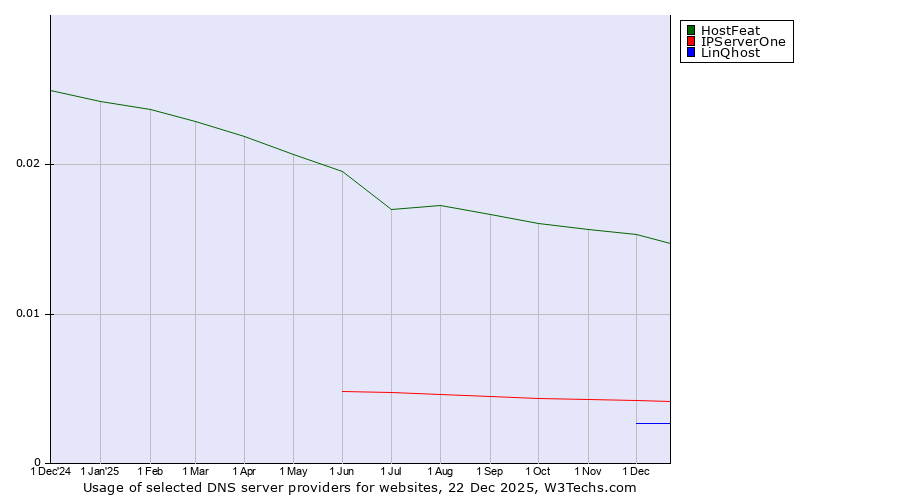 Historical trends in the usage of HostFeat vs. IPServerOne vs. LinQhost