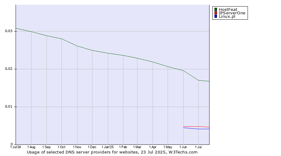 Historical trends in the usage of HostFeat vs. IPServerOne vs. Linux.pl