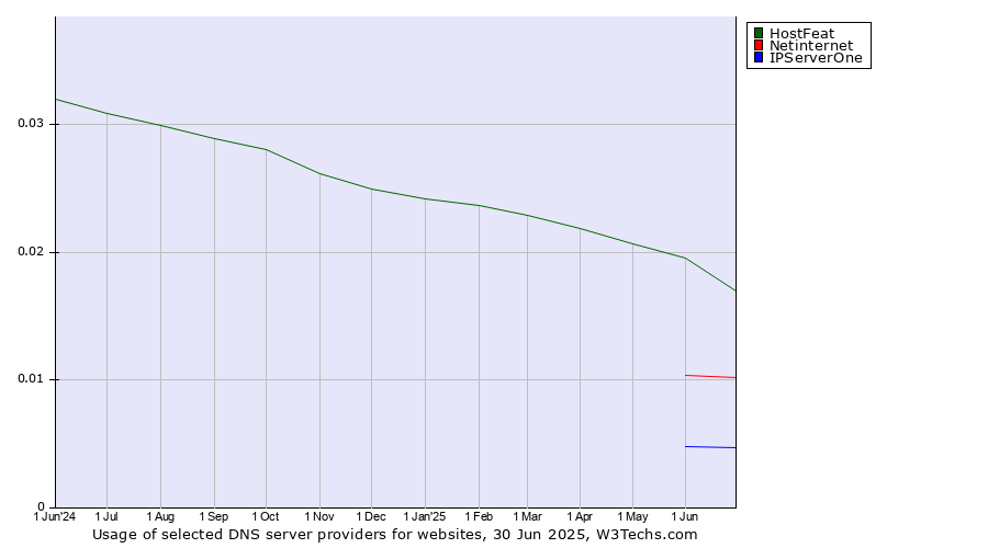 Historical trends in the usage of HostFeat vs. Netinternet vs. IPServerOne