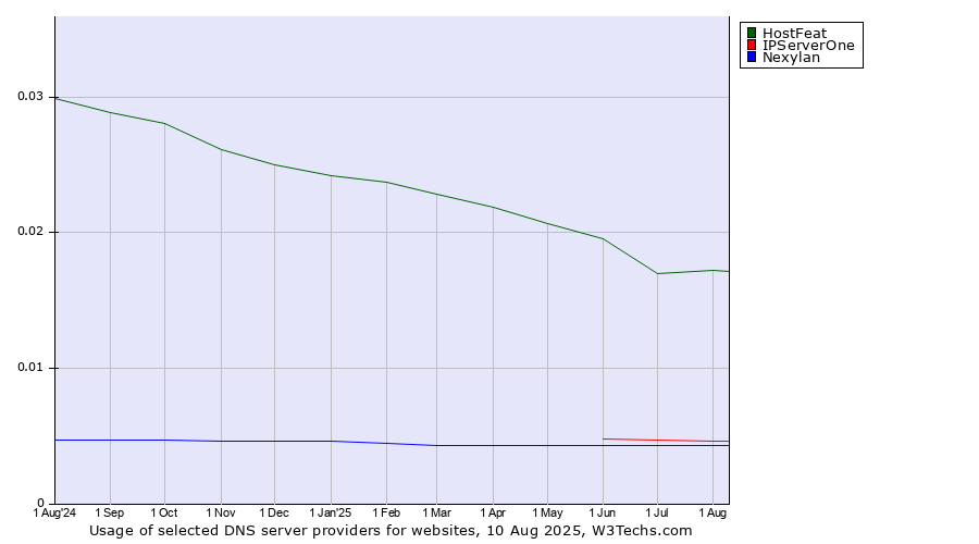 Historical trends in the usage of HostFeat vs. IPServerOne vs. Nexylan