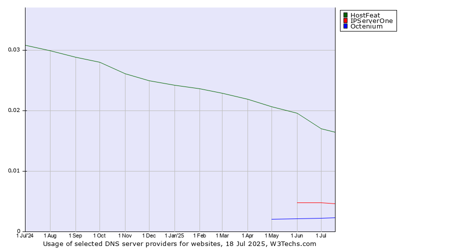Historical trends in the usage of HostFeat vs. IPServerOne vs. Octenium