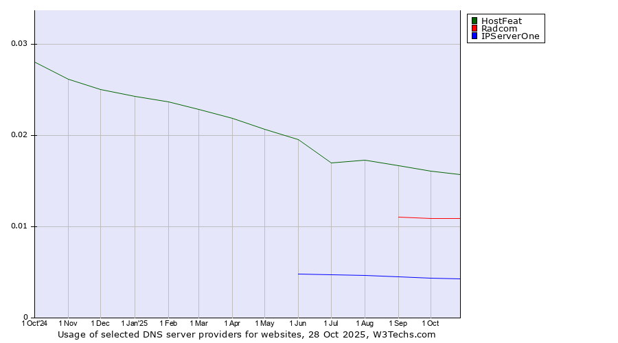 Historical trends in the usage of HostFeat vs. Radcom vs. IPServerOne