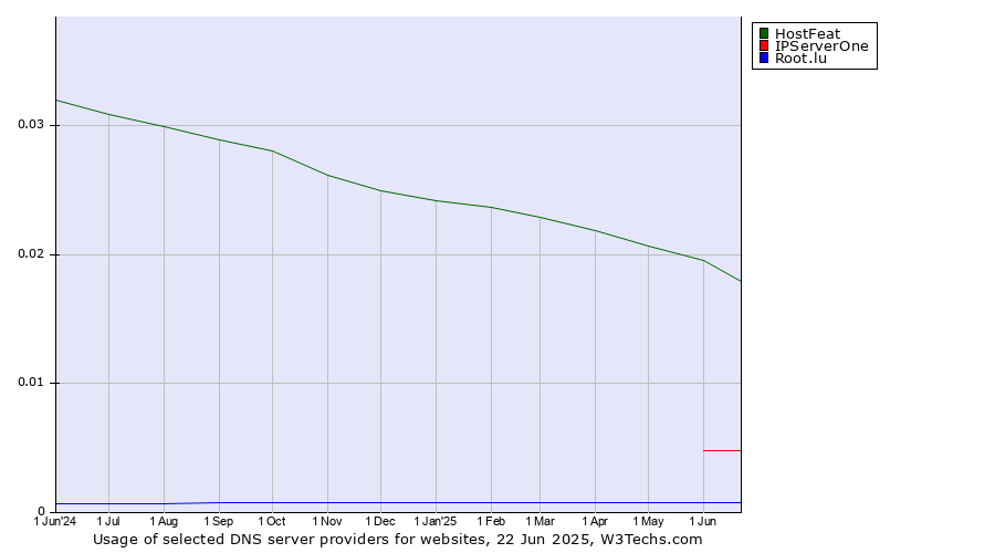 Historical trends in the usage of HostFeat vs. IPServerOne vs. Root.lu