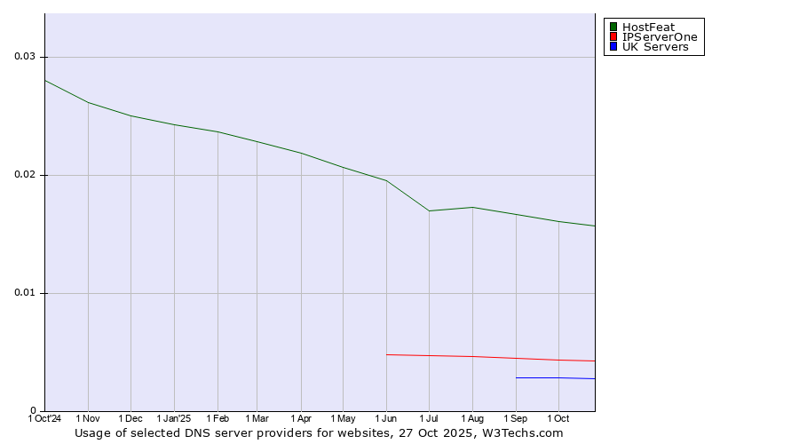 Historical trends in the usage of HostFeat vs. IPServerOne vs. UK Servers