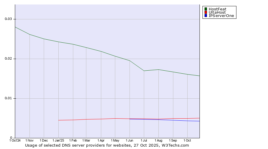 Historical trends in the usage of HostFeat vs. UltaHost vs. IPServerOne