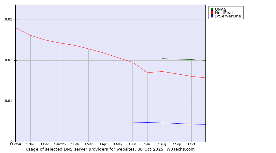 Historical trends in the usage of UNAS vs. HostFeat vs. IPServerOne