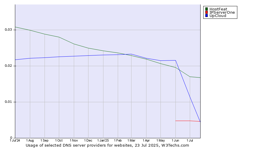 Historical trends in the usage of HostFeat vs. UpCloud vs. IPServerOne