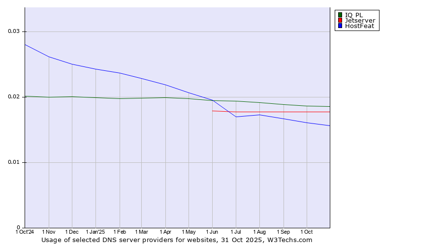 Historical trends in the usage of IQ PL vs. Jetserver vs. HostFeat