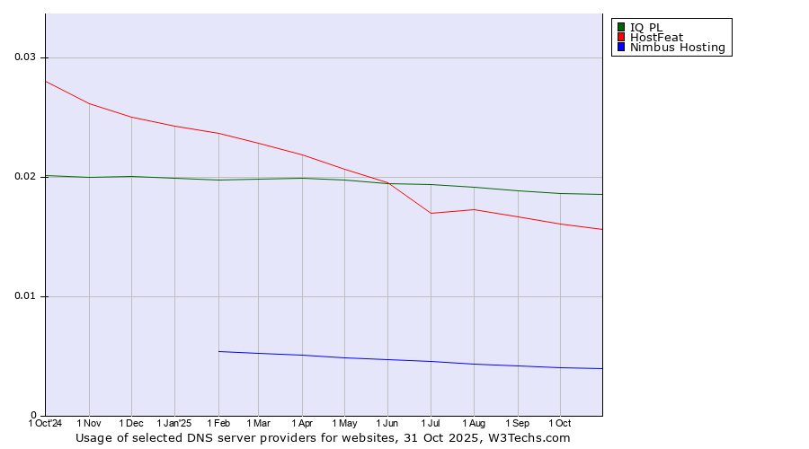 Historical trends in the usage of IQ PL vs. HostFeat vs. Nimbus Hosting