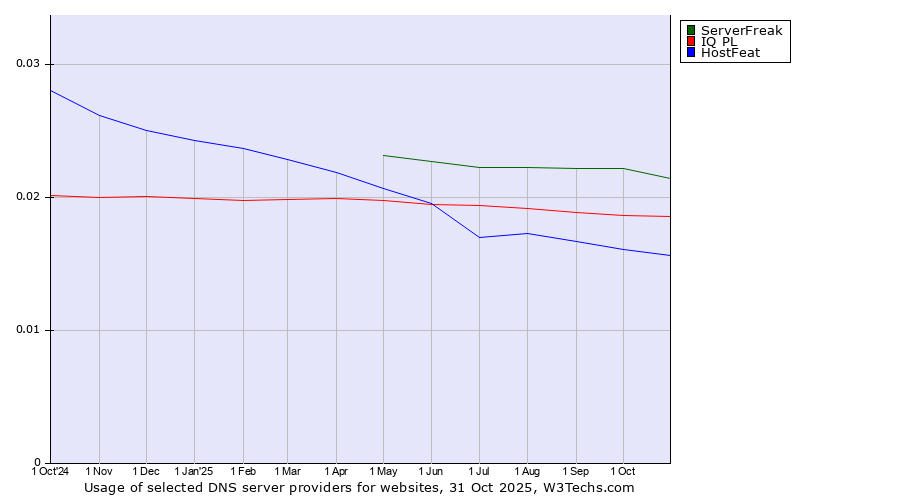 Historical trends in the usage of ServerFreak vs. IQ PL vs. HostFeat