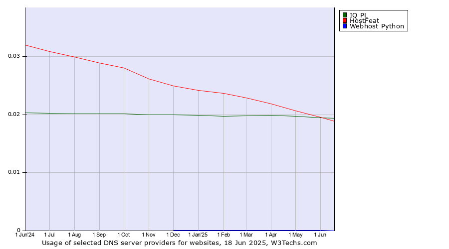Historical trends in the usage of IQ PL vs. HostFeat vs. Webhost Python