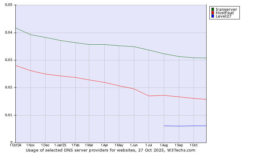 Historical trends in the usage of Iranserver vs. HostFeat vs. Level27