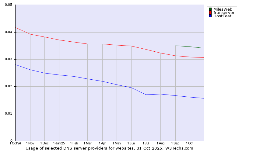 Historical trends in the usage of MilesWeb vs. Iranserver vs. HostFeat