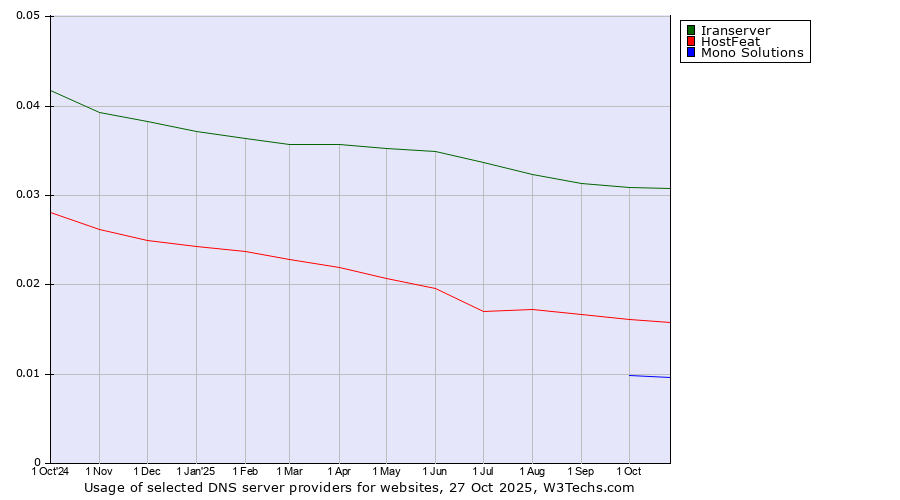 Historical trends in the usage of Iranserver vs. HostFeat vs. Mono Solutions