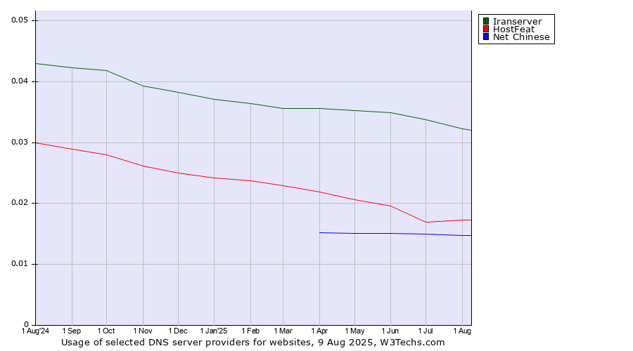 Historical trends in the usage of Iranserver vs. HostFeat vs. Net Chinese