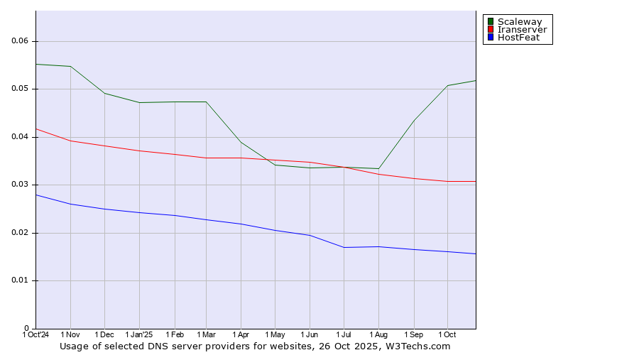 Historical trends in the usage of Scaleway vs. Iranserver vs. HostFeat