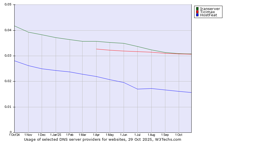 Historical trends in the usage of Iranserver vs. Ticimax vs. HostFeat