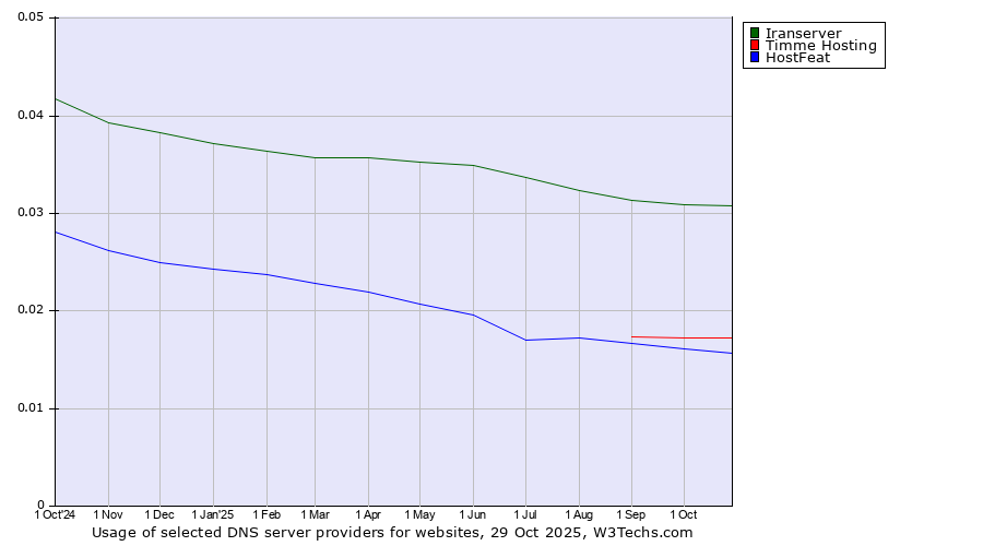 Historical trends in the usage of Iranserver vs. Timme Hosting vs. HostFeat