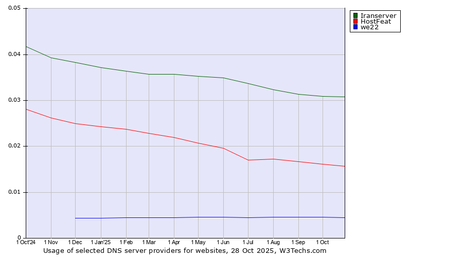 Historical trends in the usage of Iranserver vs. HostFeat vs. we22