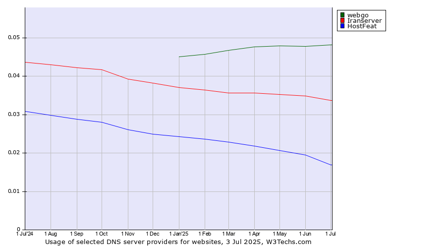 Historical trends in the usage of webgo vs. Iranserver vs. HostFeat