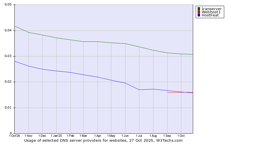 Historical trends in the usage of Iranserver vs. Webhost1 vs. HostFeat