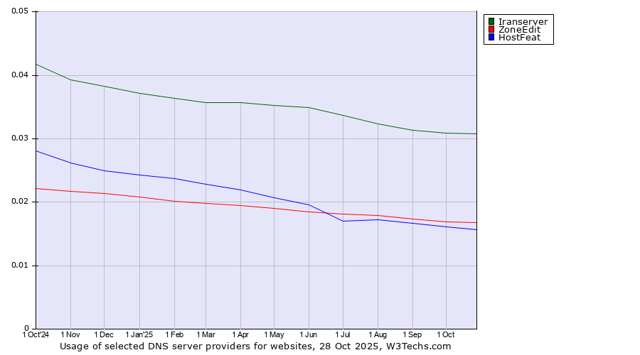 Historical trends in the usage of Iranserver vs. ZoneEdit vs. HostFeat