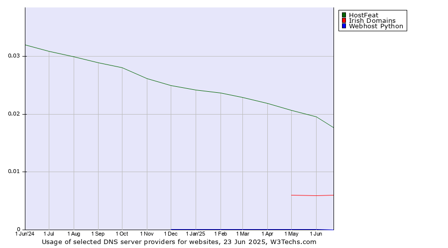Historical trends in the usage of HostFeat vs. Irish Domains vs. Webhost Python