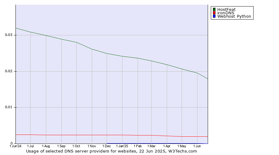 Historical trends in the usage of HostFeat vs. ironDNS vs. Webhost Python