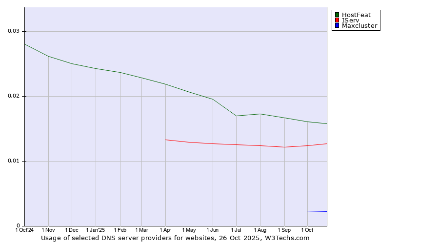 Historical trends in the usage of HostFeat vs. IServ vs. Maxcluster
