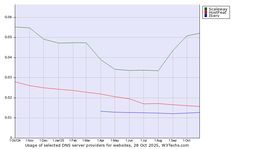 Historical trends in the usage of Scaleway vs. HostFeat vs. IServ