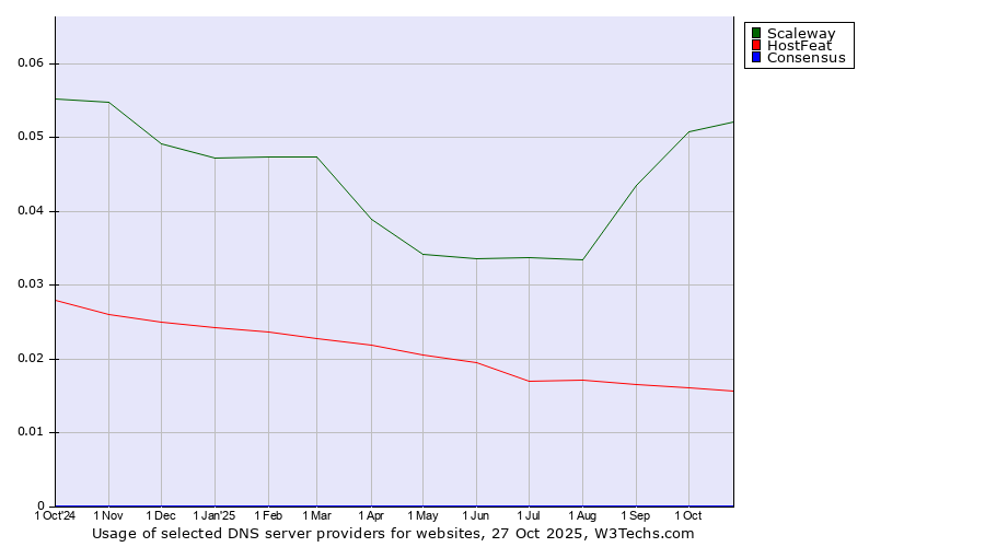 Historical trends in the usage of Scaleway vs. HostFeat vs. Consensus
